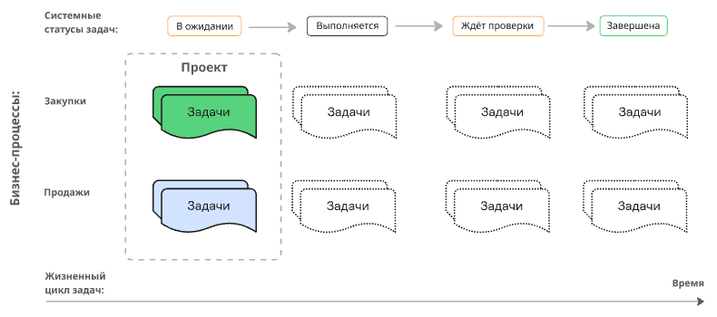 Жизненный цикл проектной задачи